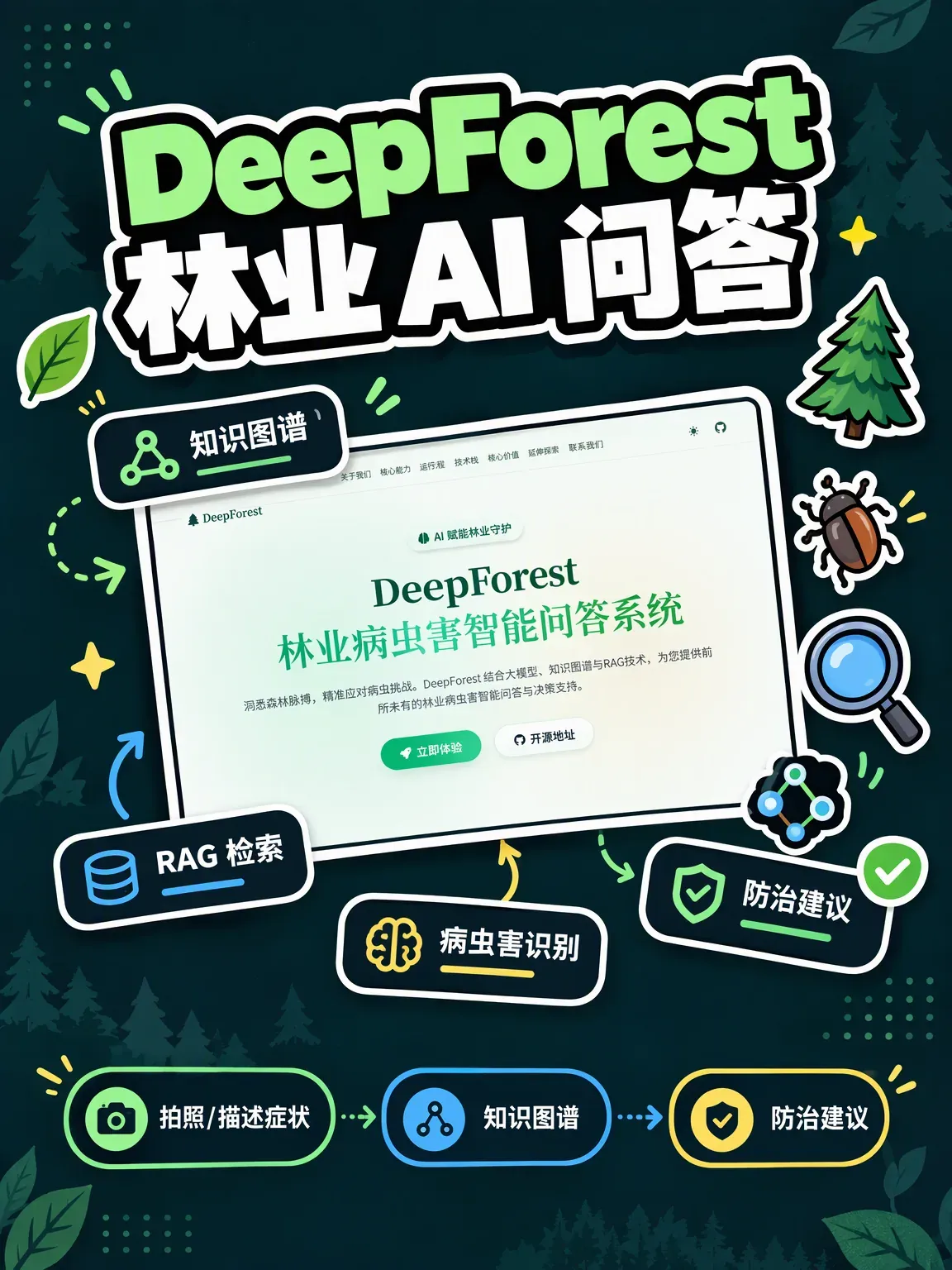 DeepForest 林业问答